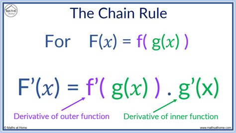 The Chain Rule Made Easy: Examples and Solutions – mathsathome.com