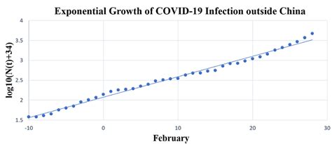 Exponential growth of COVID-19 infection outside China. on October 11 ...