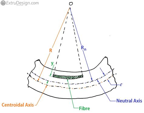 What is Bending stress ? Bending stress in Curved Beams? - ExtruDesign