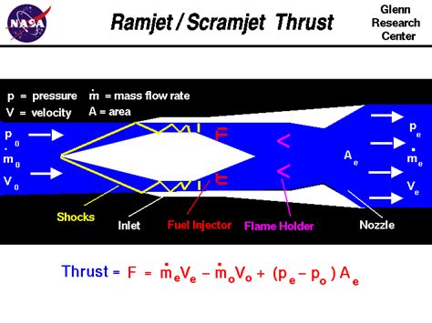 Ramjet / Scramjet Thrust