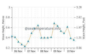 Sea water temperature Playa Hermosa today | Costa Rica