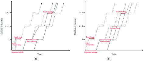 The process of bus bunching in two situations: (a) Bus bunching occurs... | Download Scientific ...