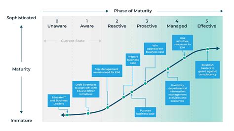 Data Governance - What, Why, How, Who & 15 Best Practices