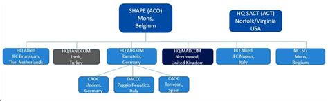 NATO command structure Source: Military Command Structure, 2021 | Download Scientific Diagram