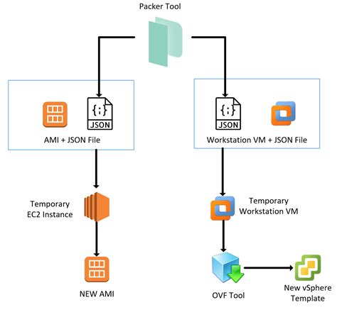 Using Packer to Create vSphere and AWS Images - The IT Hollow