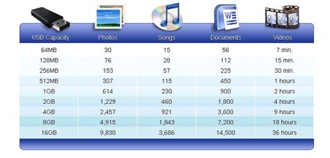 Usb Flash Drive Capacity Chart - Ponasa