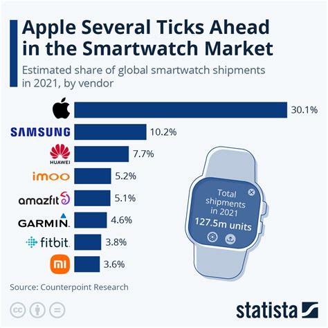 Chart: Apple Several Ticks Ahead in the Smartwatch Market | Statista