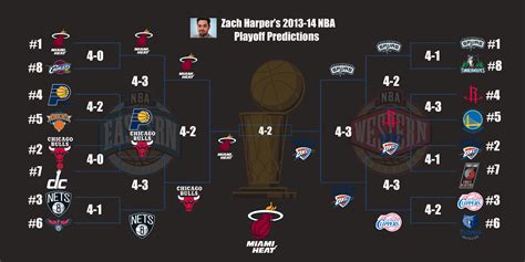 2013-2014 CBSSports.com NBA Predictions - CBSSports.com