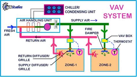 What is a Variable Air Volume (VAV) System in HVAC? Working ...