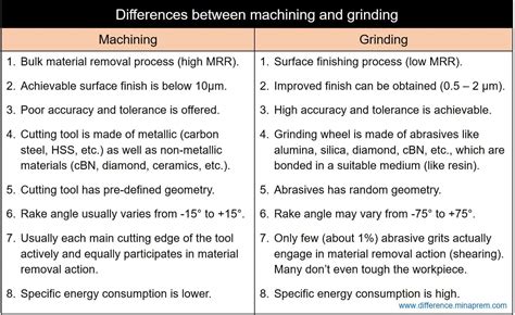 Difference Between Machining and Grinding