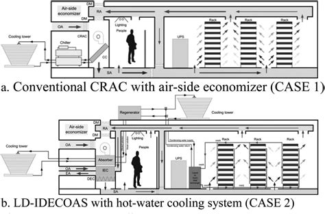 Data center cooling systems. | Download Scientific Diagram