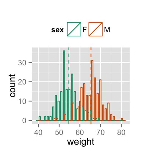 How To Visualize Data With Histogram Using Ggplot2 Package In R | Images and Photos finder