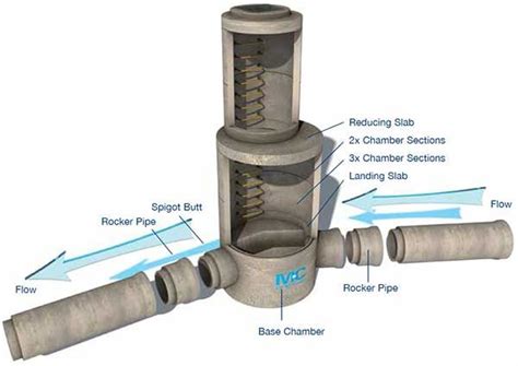 Water management, Civil engineering, Drainage