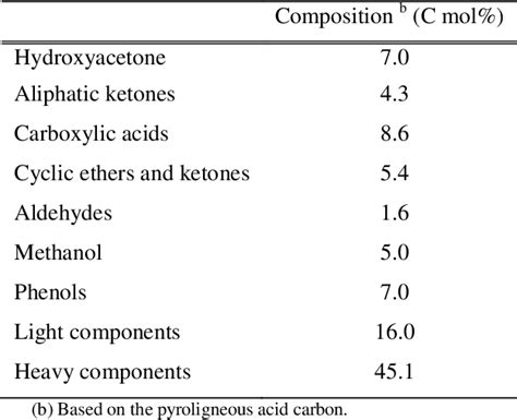 Table 2 from Production of ketones from pyroligneous acid of woody ...