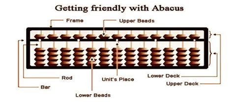 Structure Of Abacus