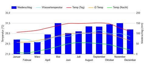 Best Time to Visit Puerto Rico (Climate Chart and Table)