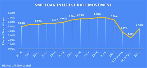 Best SME Business Loan Interest Rate | Free Loan Calculator