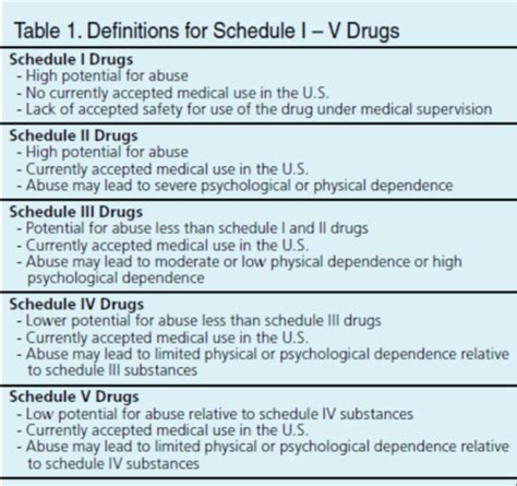 Federal Law and Drugs (Drug Schedule) Flashcards | Quizlet