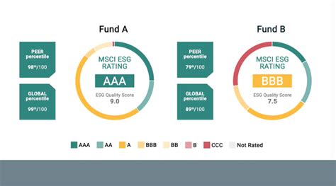 ESG Fund Ratings - MSCI