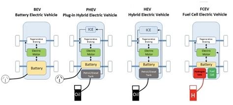 Bev Phev Hev Fcev The Key Differences Between Electric Car Options ...