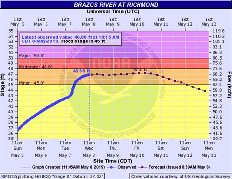 Brazos River Reaches Flood Stage In Richmond | Sugar Land, TX Patch