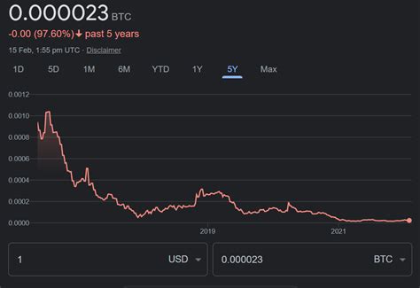 Bitcoin’s Inflation Narrative Boosts as USD Losses 97% Value vs BTC ...