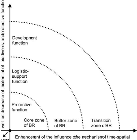 Zones of biosphere reserves in time-spatial context of transformation... | Download Scientific ...