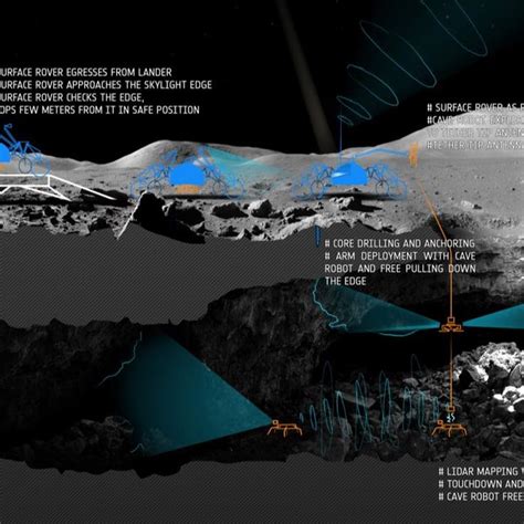 (PDF) LunaTube: a new mission design for lava tube exploration on the Moon