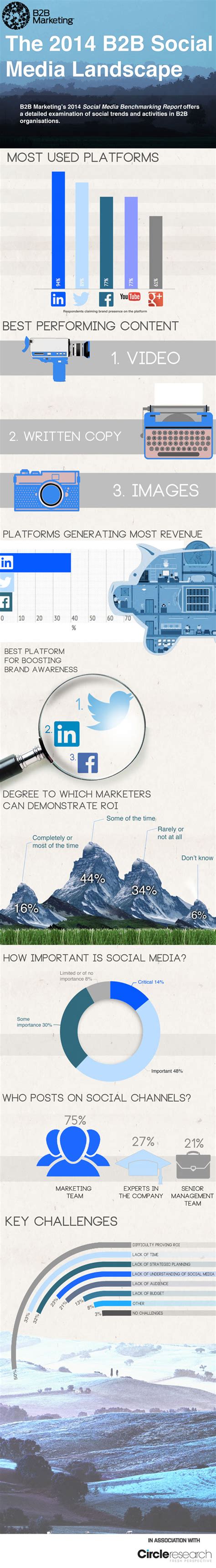 The 2014 B2B Social Media Landscape #infographic ~ Visualistan