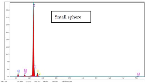 EDX spectra collected from high and small spheres. | Download Scientific Diagram