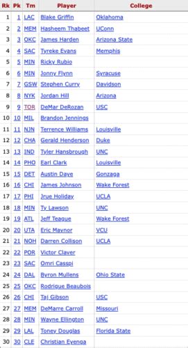 A Look Back at the 2009 NBA Draft – Raptors Draft DeMar DeRozan with ...