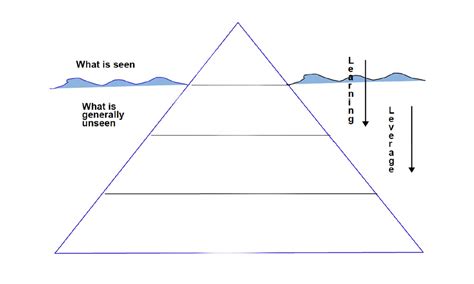 The 'iceberg' model of culture Diagram | Quizlet