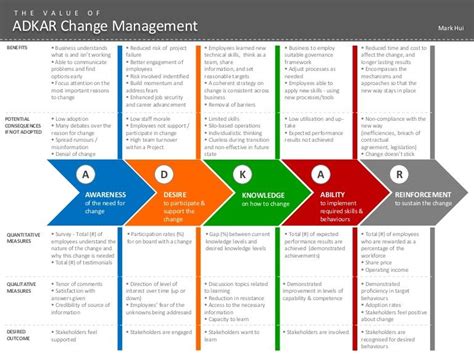 adkar change management model - Google Search | Change management, Change management models ...