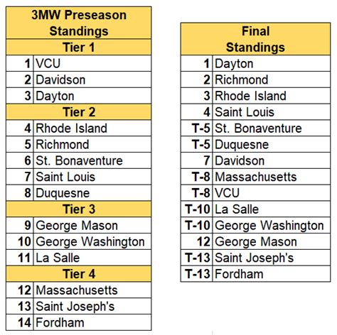 Atlantic 10 Tournament Preview 2020 — Three-Man-Weave