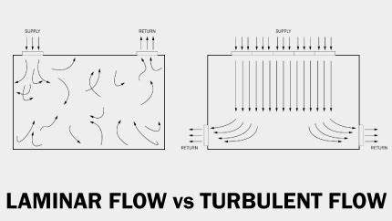 Laminar vs Turbulent Flow - Archtoolbox