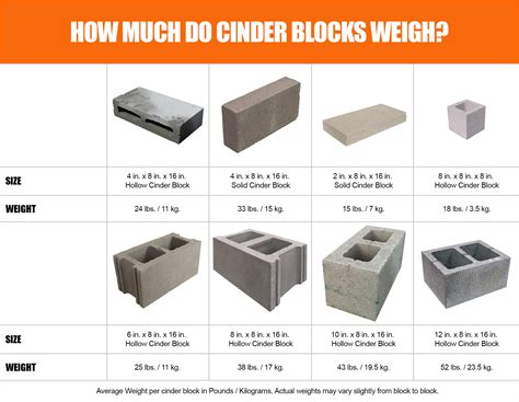 How Much Do Cinder Blocks Weigh?