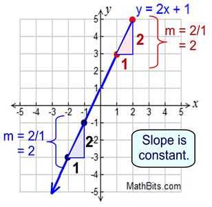 Rate Of Change Graph