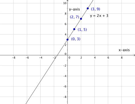 How To Graph Linear Equations On A Number Line - Tessshebaylo