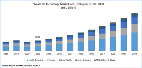 Global Wearable Technology Market Size, Share Analysis Report, 2022-2030