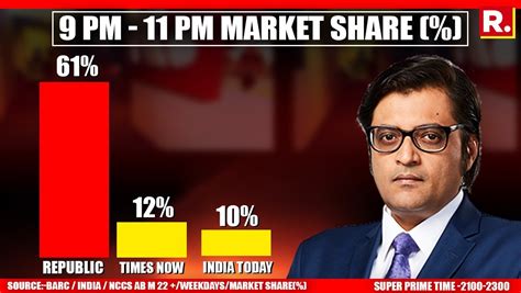 Arnab Goswami Debate Republic Tv - Scopalabor