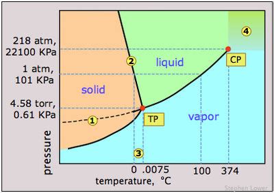 Supercritical fluid - Energy Education