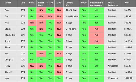 Which Fitbit is Right For You? Fitbit Comparison Chart 2020