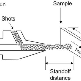 Schematic illustration of shot peening process with ceramic shots. | Download Scientific Diagram