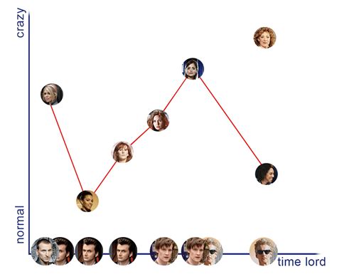 Doctor Who Companions Ranked By Their craziness. How you would rank ...