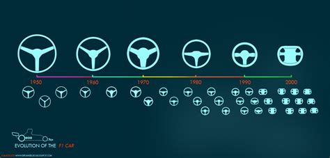 Evolution of the Formula One car, animated