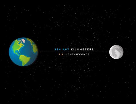 15 Interesting Facts About the Moon's Distance from Earth ...