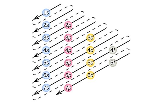 Atomic Orbital Worksheet