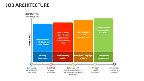 Job Architecture PowerPoint and Google Slides Template - PPT Slides