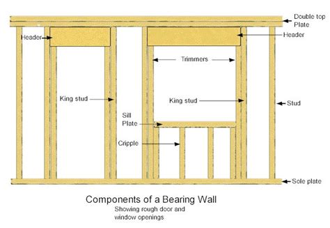 Basic House Framing Terms You Need to Know - Zeeland Lumber Framing Construction, Building ...