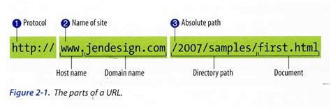 Parts of a url - lasopacorporation